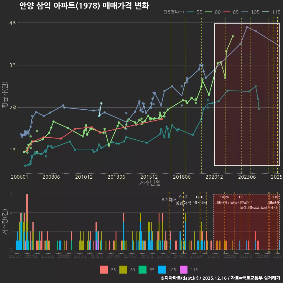 안양 삼익 아파트(1978) 매매가격 변화