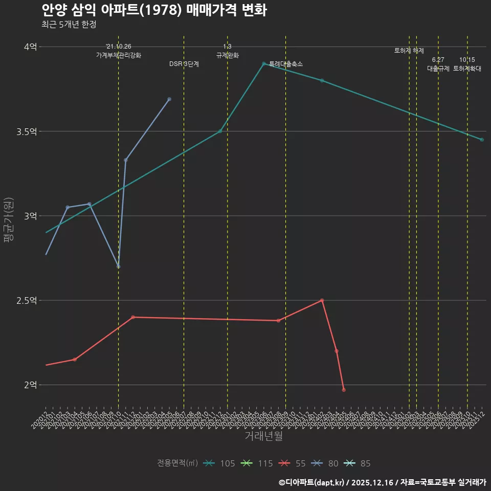 안양 삼익 아파트(1978) 매매가격 변화