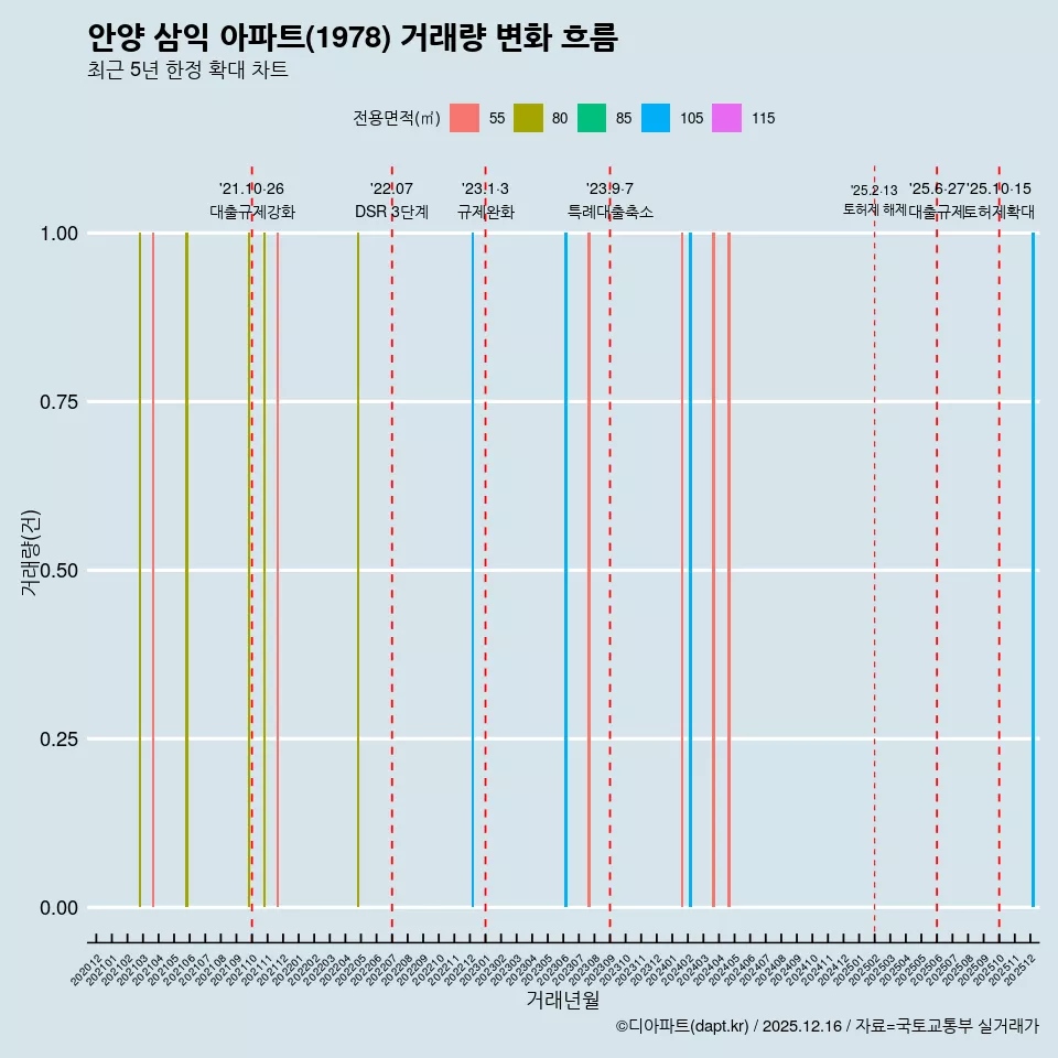 안양 삼익 아파트(1978) 거래량 변화 흐름