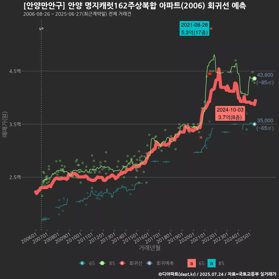 [안양만안구] 안양 명지캐럿162주상복합 아파트(2006) 회귀선 예측