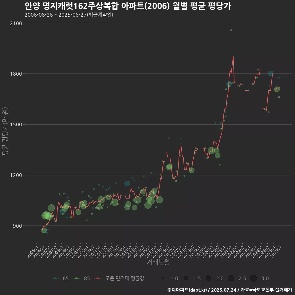 안양 명지캐럿162주상복합 아파트(2006) 월별 평균 평당가
