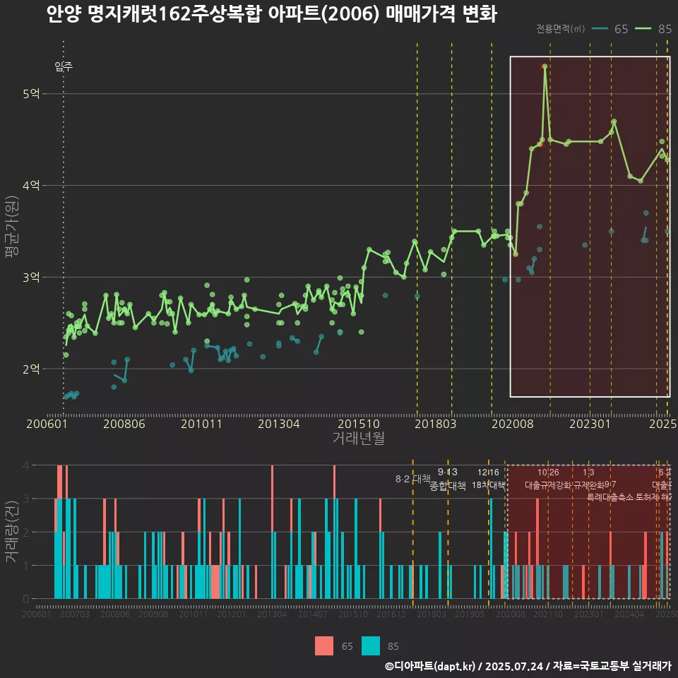 안양 명지캐럿162주상복합 아파트(2006) 매매가격 변화