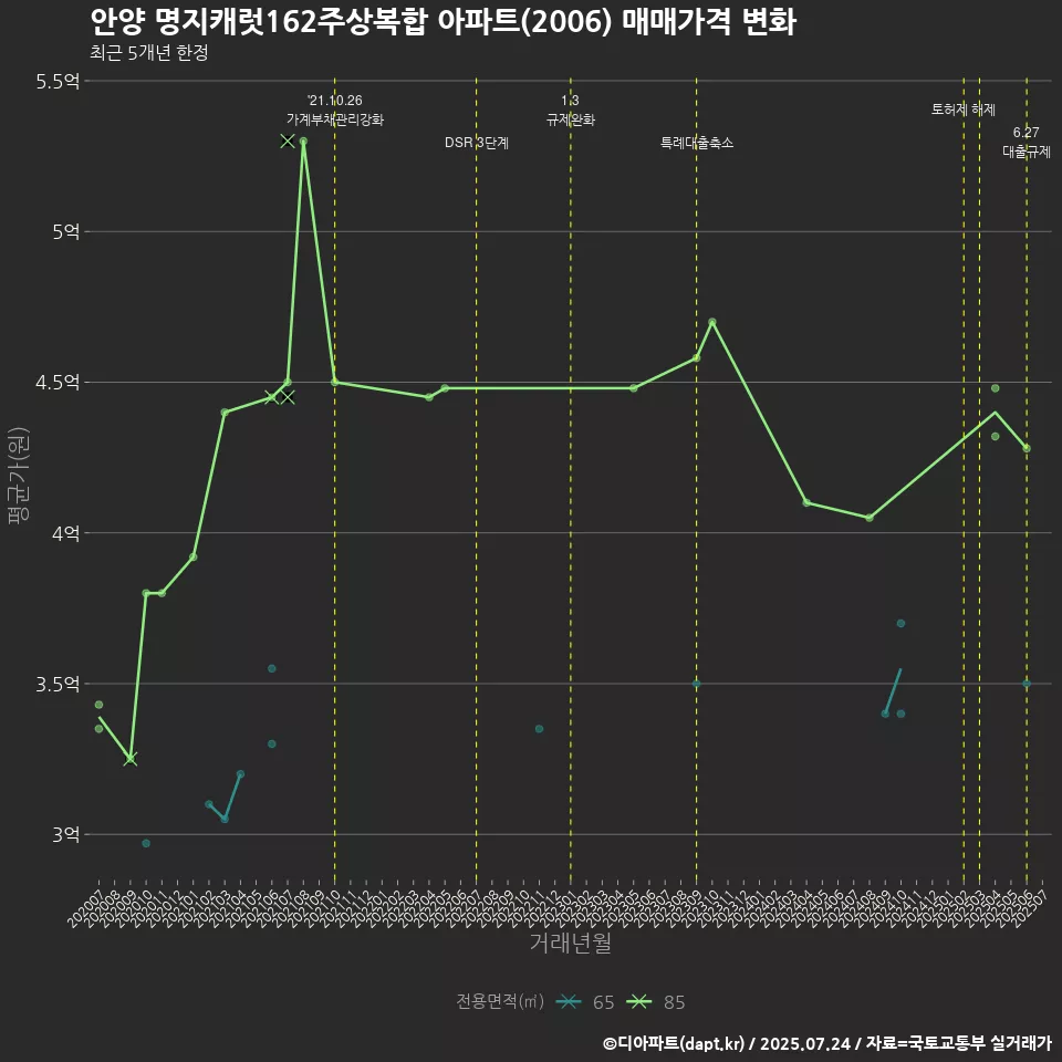 안양 명지캐럿162주상복합 아파트(2006) 매매가격 변화