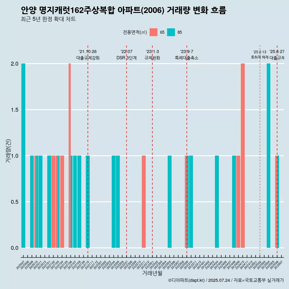 안양 명지캐럿162주상복합 아파트(2006) 거래량 변화 흐름