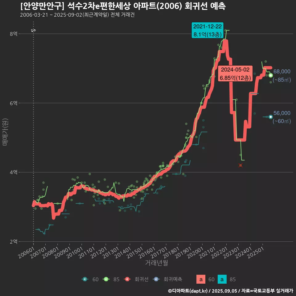 [안양만안구] 석수2차e편한세상 아파트(2006) 회귀선 예측