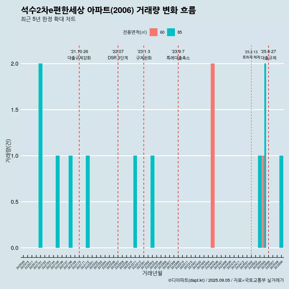 석수2차e편한세상 아파트(2006) 거래량 변화 흐름