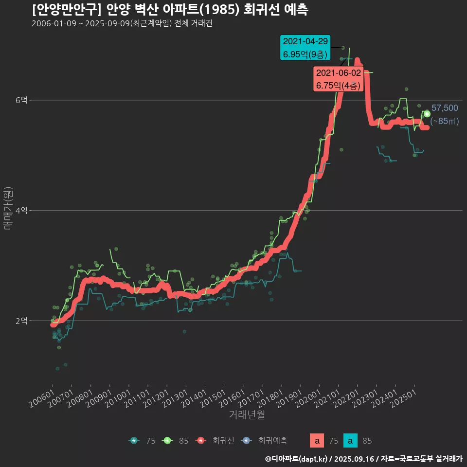 [안양만안구] 안양 벽산 아파트(1985) 회귀선 예측