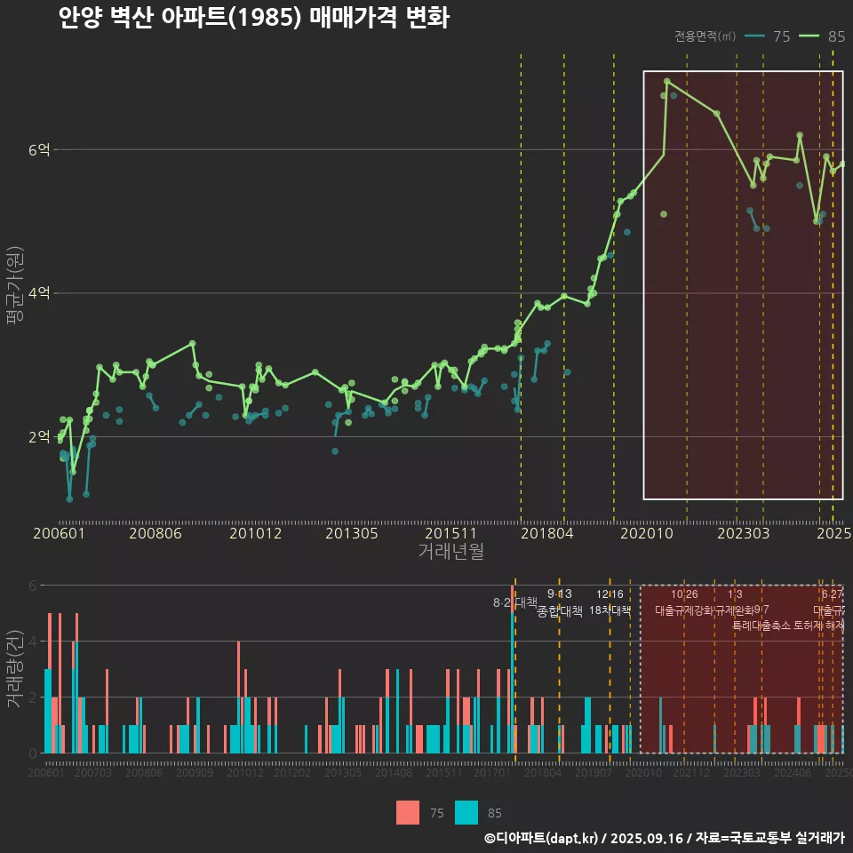 안양 벽산 아파트(1985) 매매가격 변화