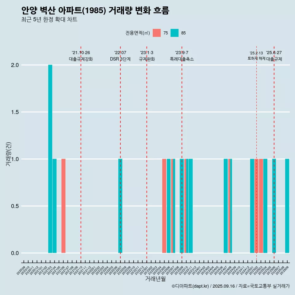 안양 벽산 아파트(1985) 거래량 변화 흐름