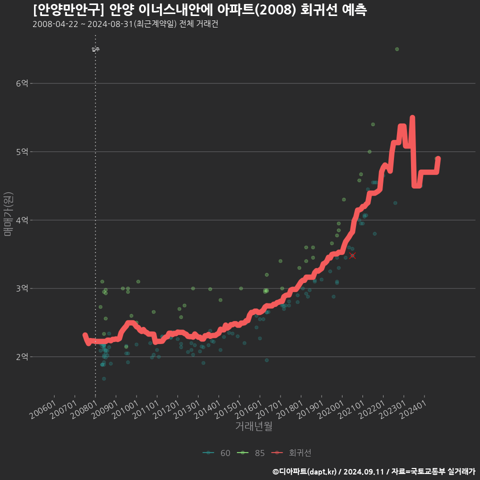 [안양만안구] 안양 이너스내안에 아파트(2008) 회귀선 예측