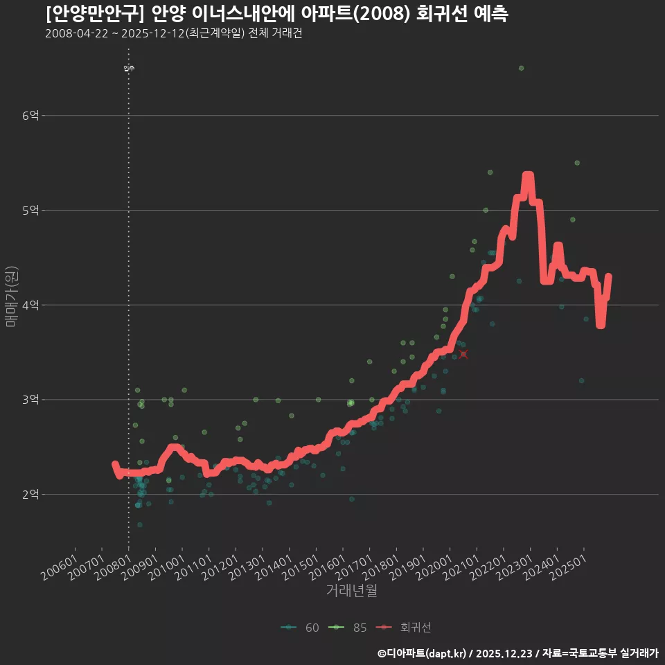 [안양만안구] 안양 이너스내안에 아파트(2008) 회귀선 예측