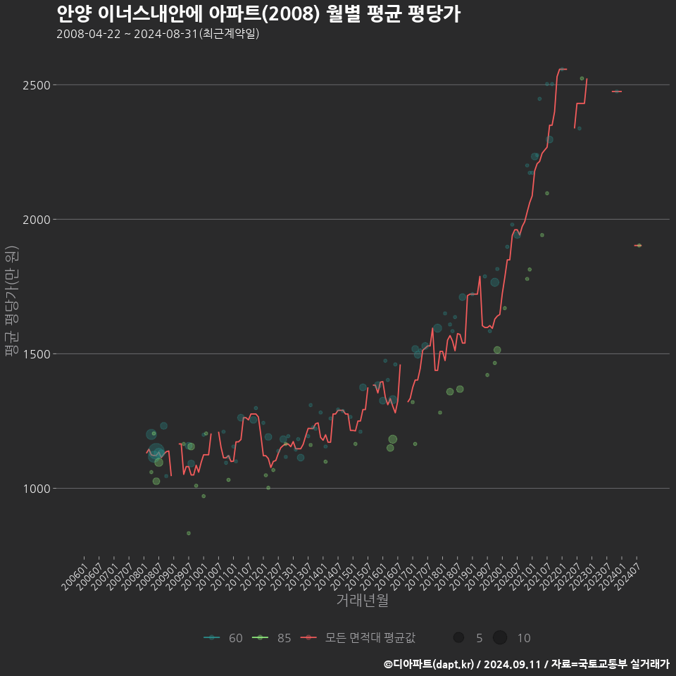 안양 이너스내안에 아파트(2008) 월별 평균 평당가