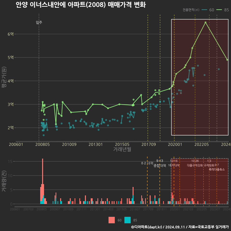 안양 이너스내안에 아파트(2008) 매매가격 변화