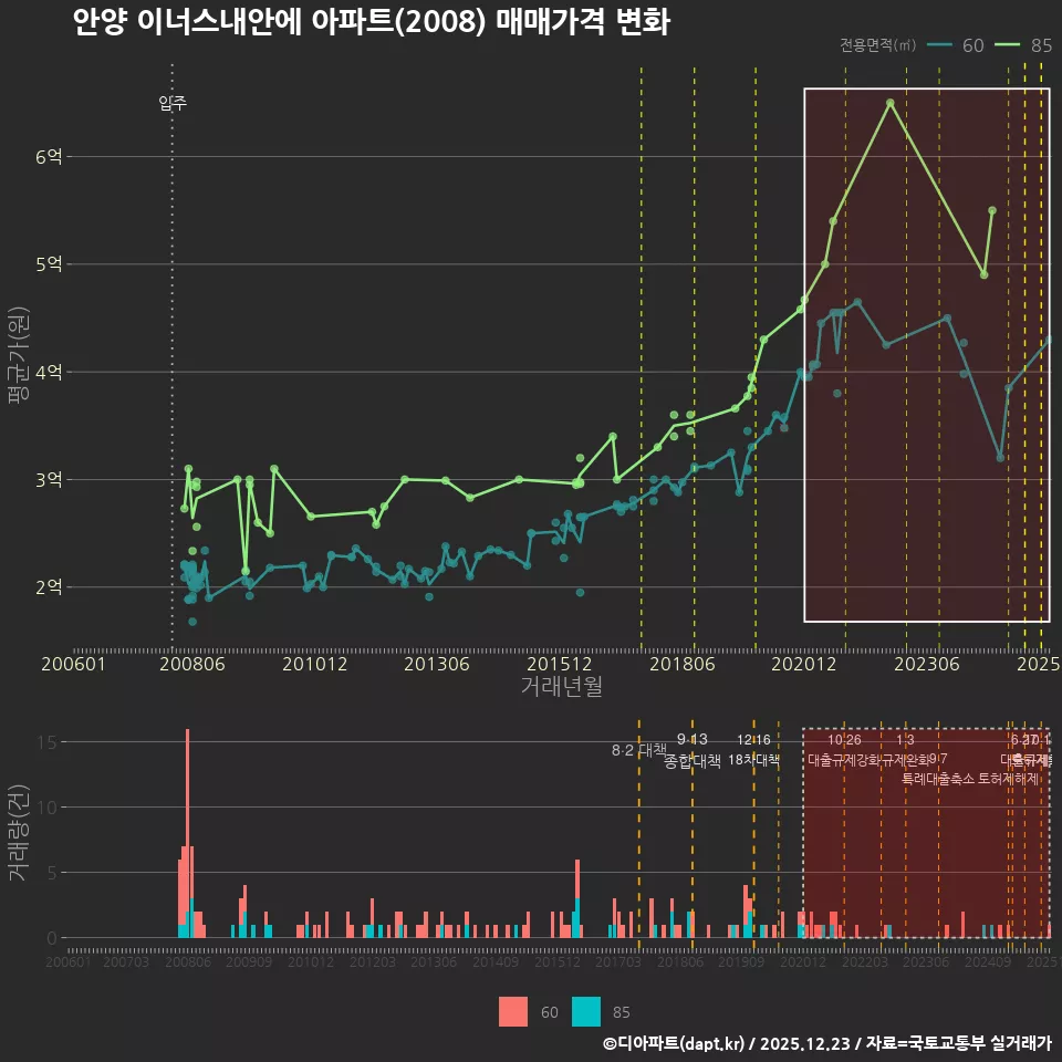 안양 이너스내안에 아파트(2008) 매매가격 변화