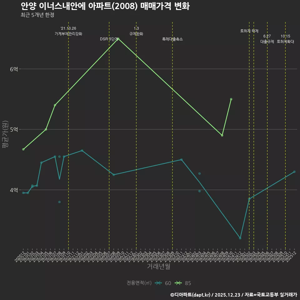 안양 이너스내안에 아파트(2008) 매매가격 변화