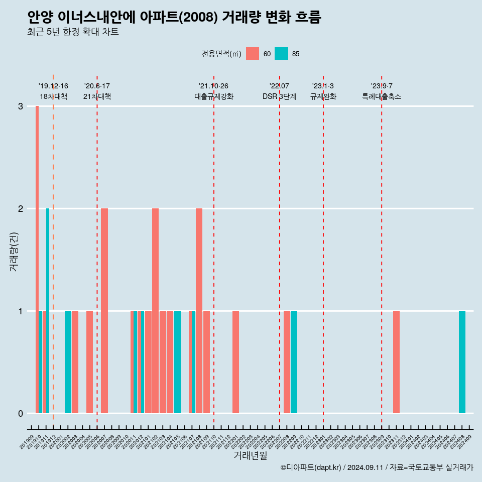 안양 이너스내안에 아파트(2008) 거래량 변화 흐름