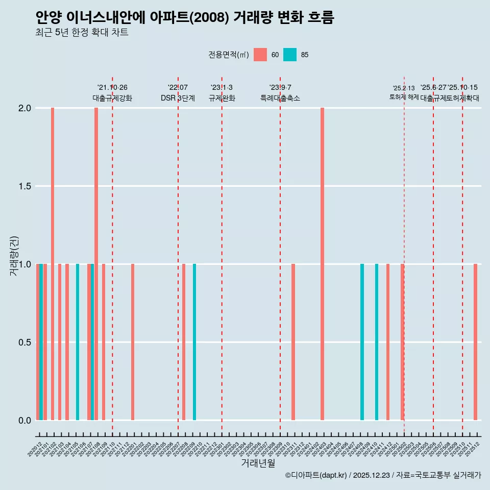 안양 이너스내안에 아파트(2008) 거래량 변화 흐름