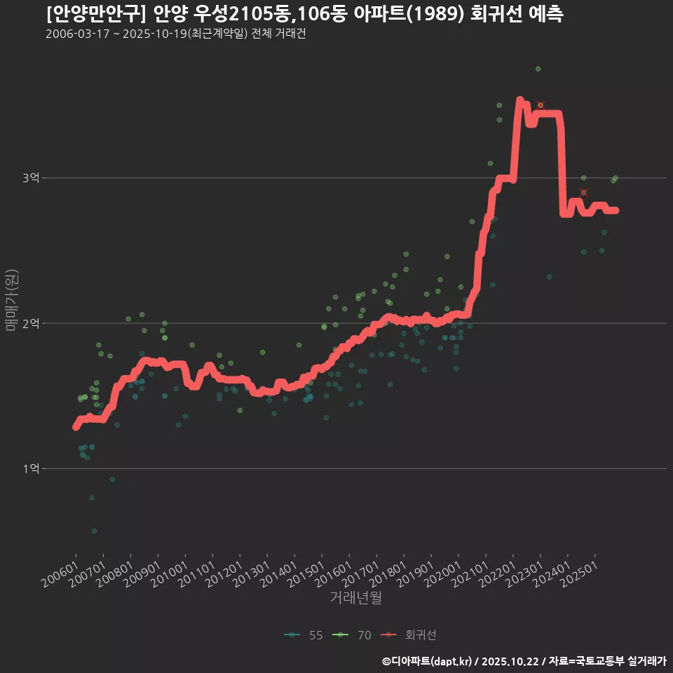 [안양만안구] 안양 우성2105동,106동 아파트(1989) 회귀선 예측