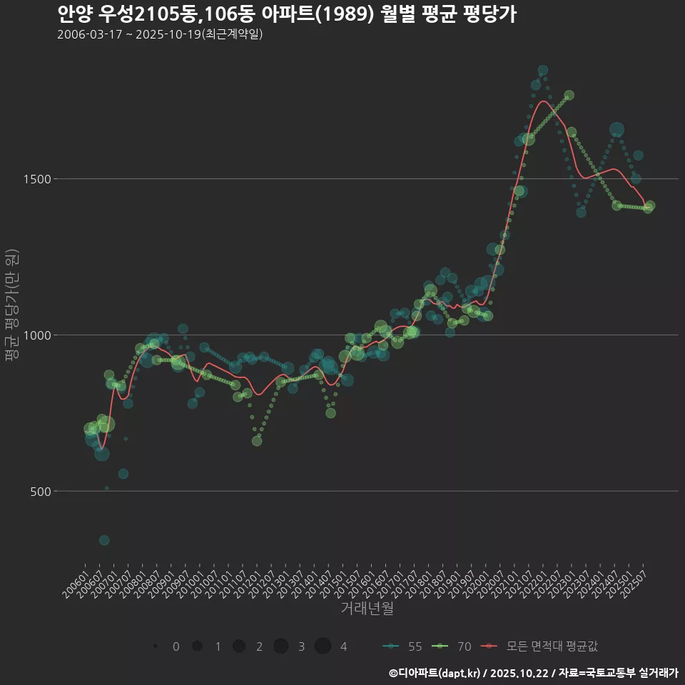 안양 우성2105동,106동 아파트(1989) 월별 평균 평당가