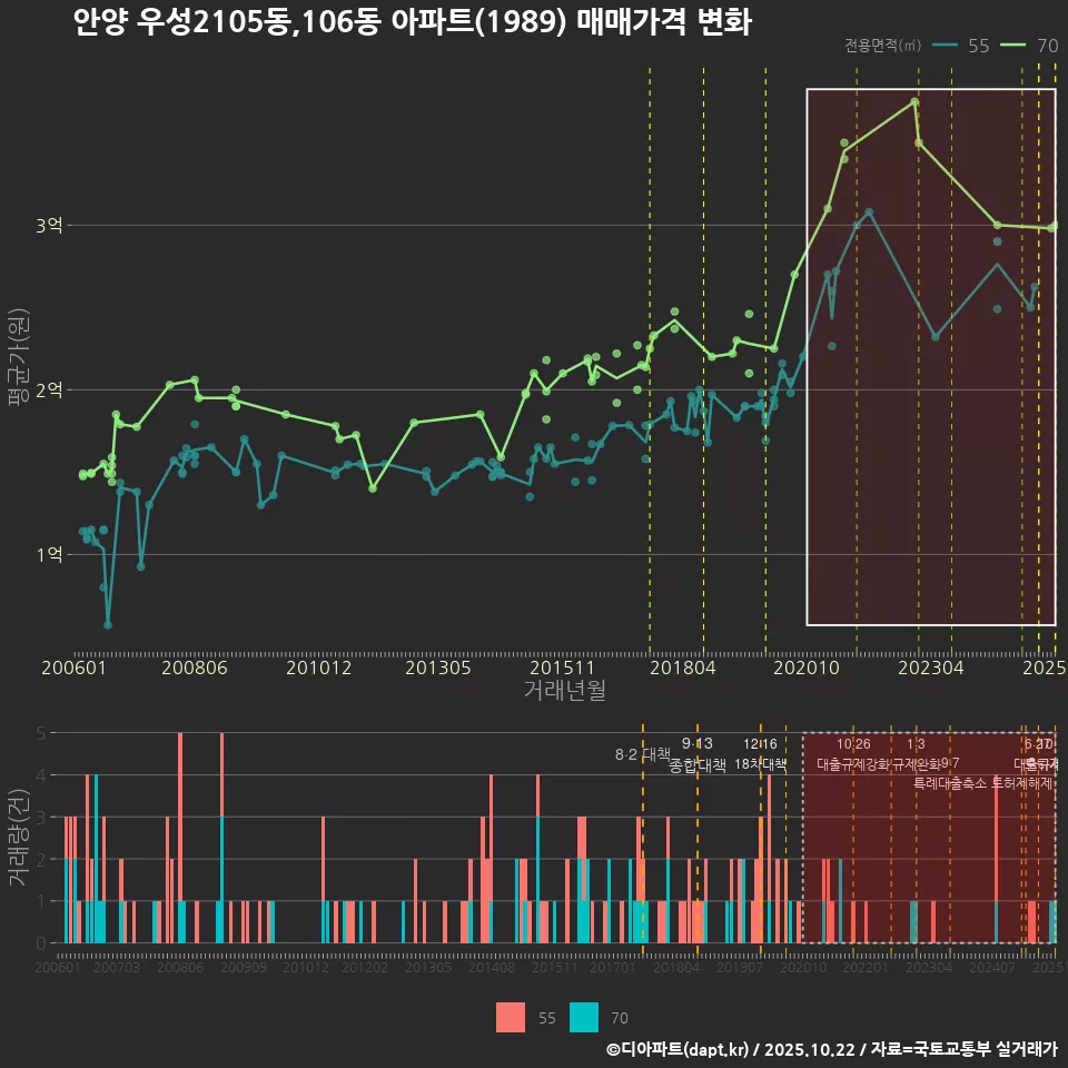 안양 우성2105동,106동 아파트(1989) 매매가격 변화