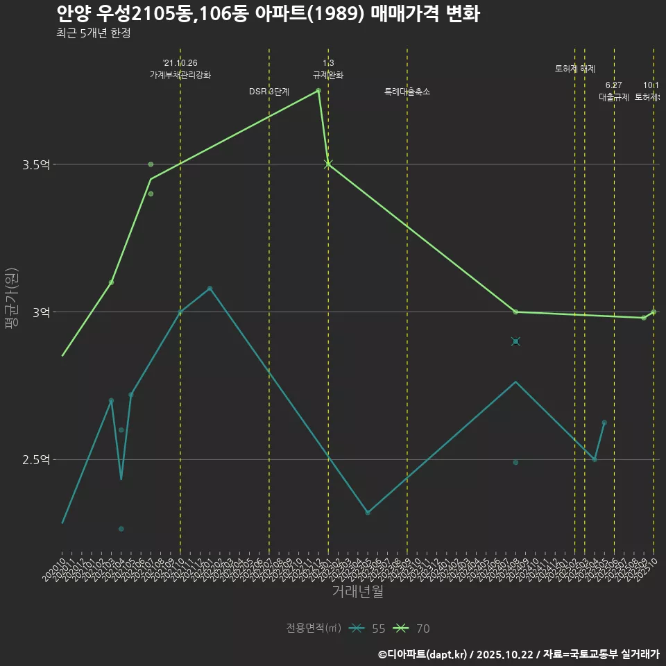 안양 우성2105동,106동 아파트(1989) 매매가격 변화