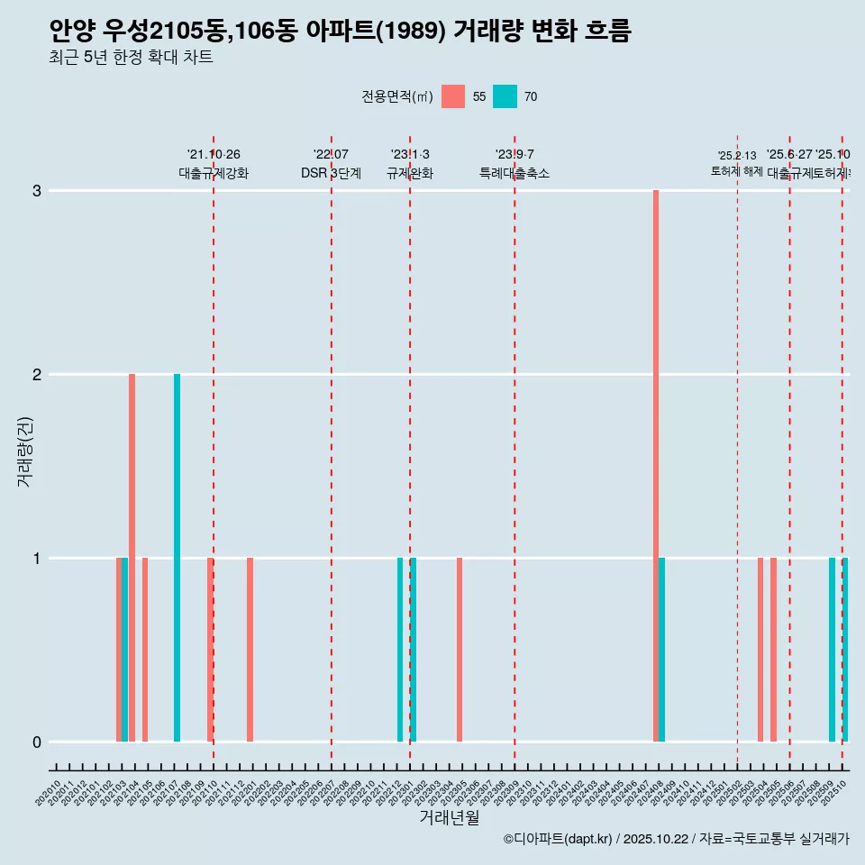 안양 우성2105동,106동 아파트(1989) 거래량 변화 흐름