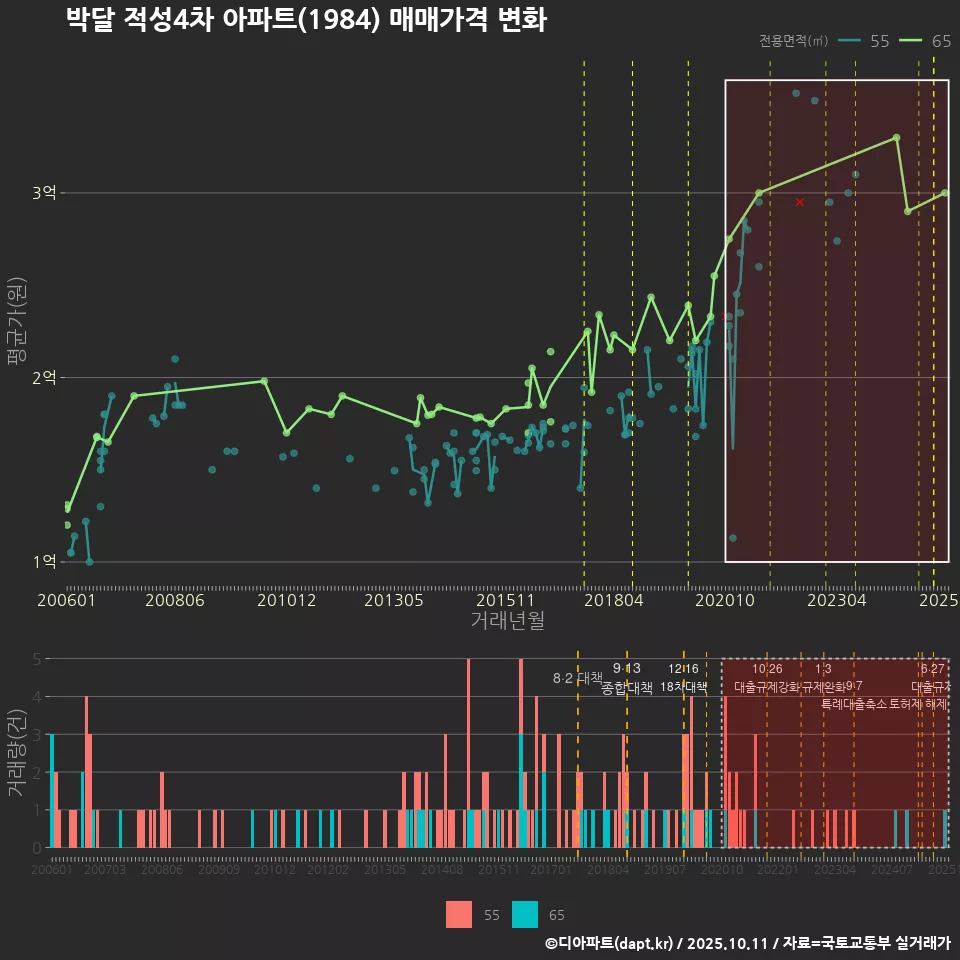 박달 적성4차 아파트(1984) 매매가격 변화