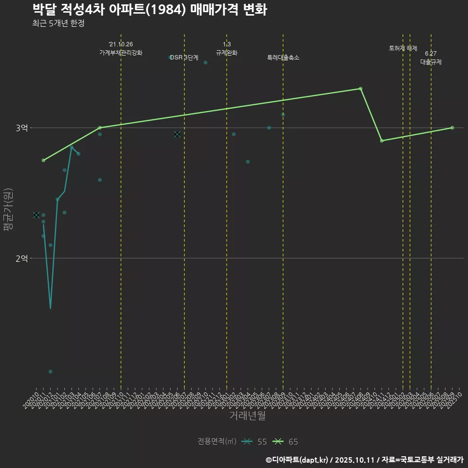 박달 적성4차 아파트(1984) 매매가격 변화
