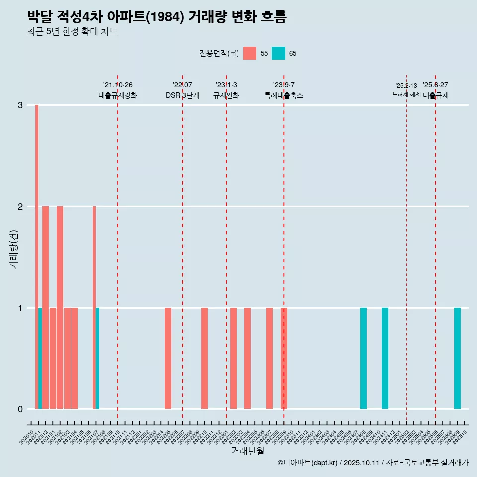 박달 적성4차 아파트(1984) 거래량 변화 흐름