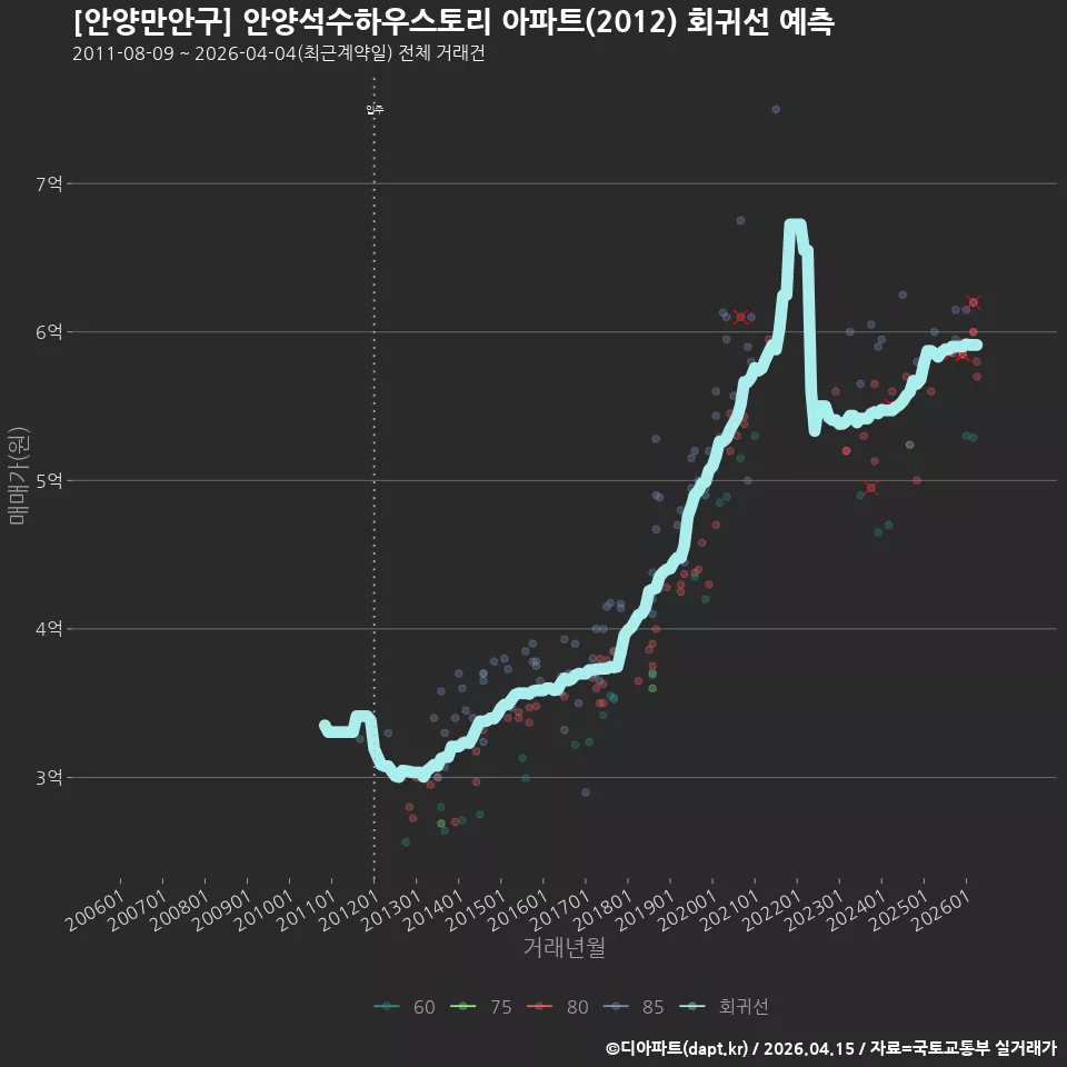[안양만안구] 안양석수하우스토리 아파트(2012) 회귀선 예측