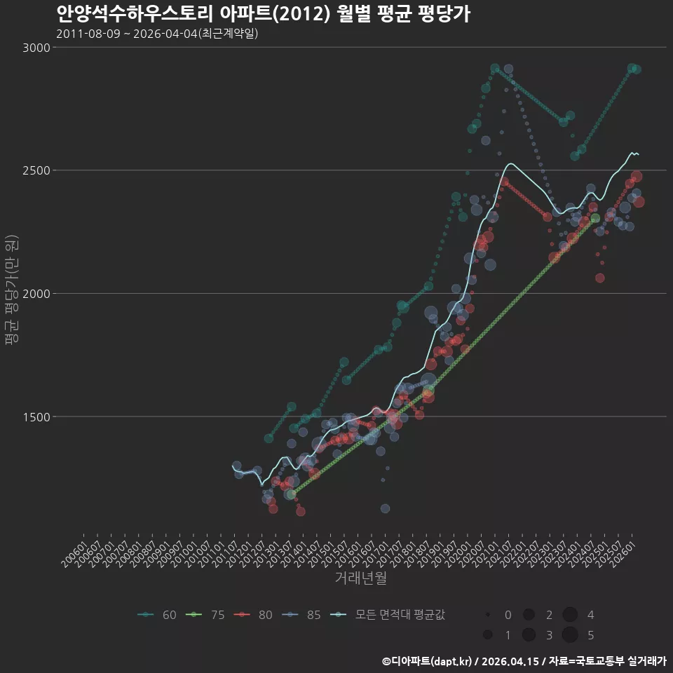안양석수하우스토리 아파트(2012) 월별 평균 평당가