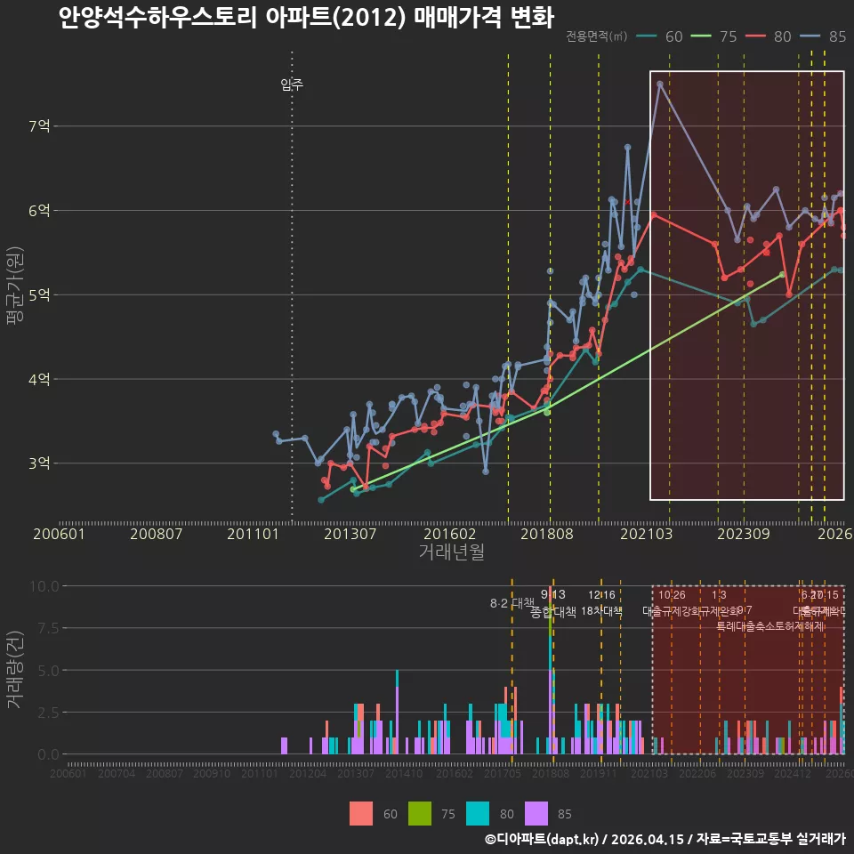 안양석수하우스토리 아파트(2012) 매매가격 변화