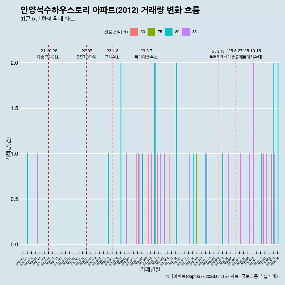 안양석수하우스토리 아파트(2012) 거래량 변화 흐름