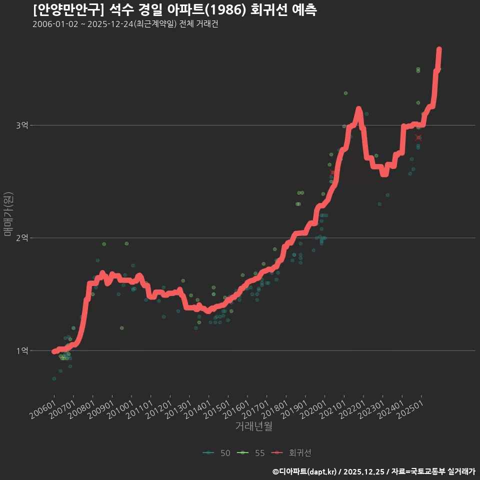 [안양만안구] 석수 경일 아파트(1986) 회귀선 예측