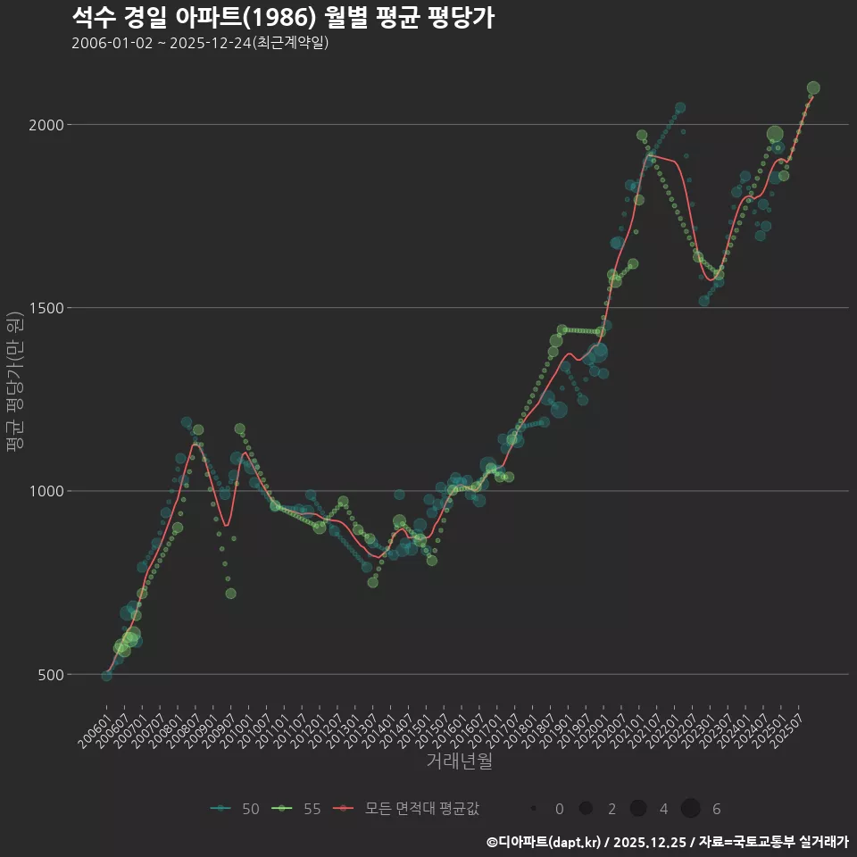 석수 경일 아파트(1986) 월별 평균 평당가
