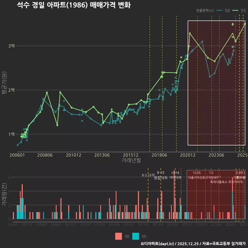석수 경일 아파트(1986) 매매가격 변화