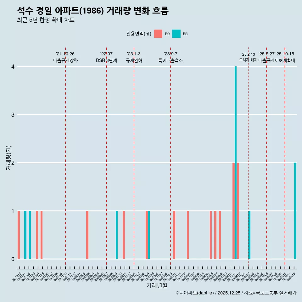 석수 경일 아파트(1986) 거래량 변화 흐름