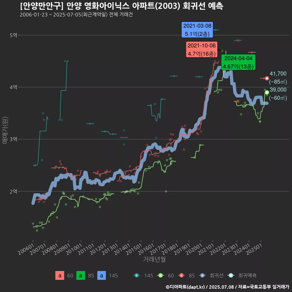 [안양만안구] 안양 영화아이닉스 아파트(2003) 회귀선 예측