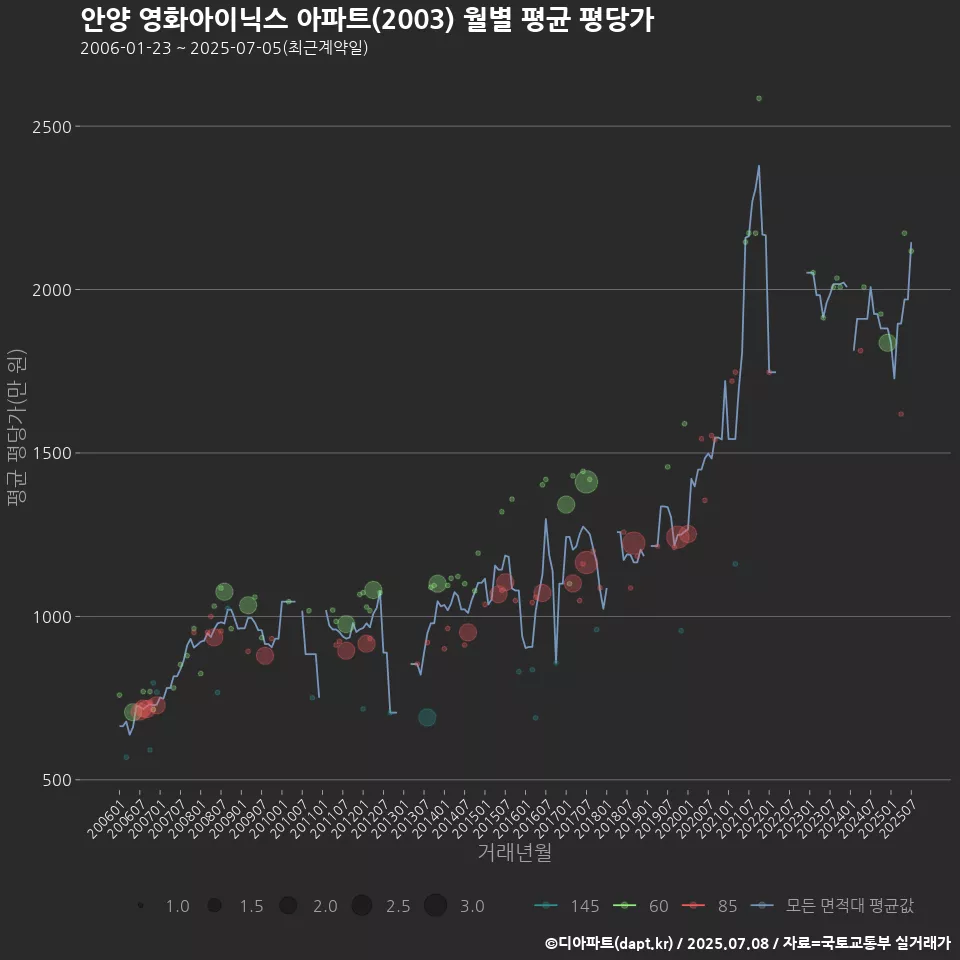 안양 영화아이닉스 아파트(2003) 월별 평균 평당가