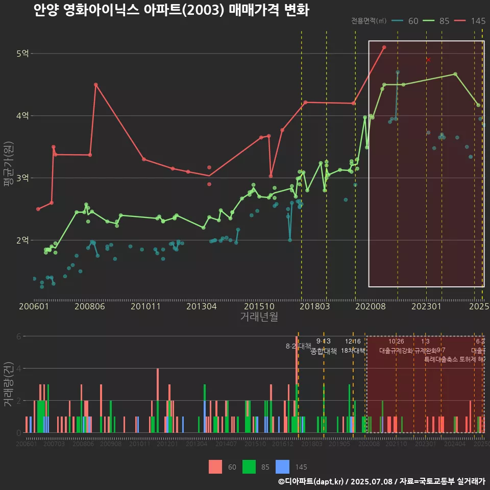 안양 영화아이닉스 아파트(2003) 매매가격 변화