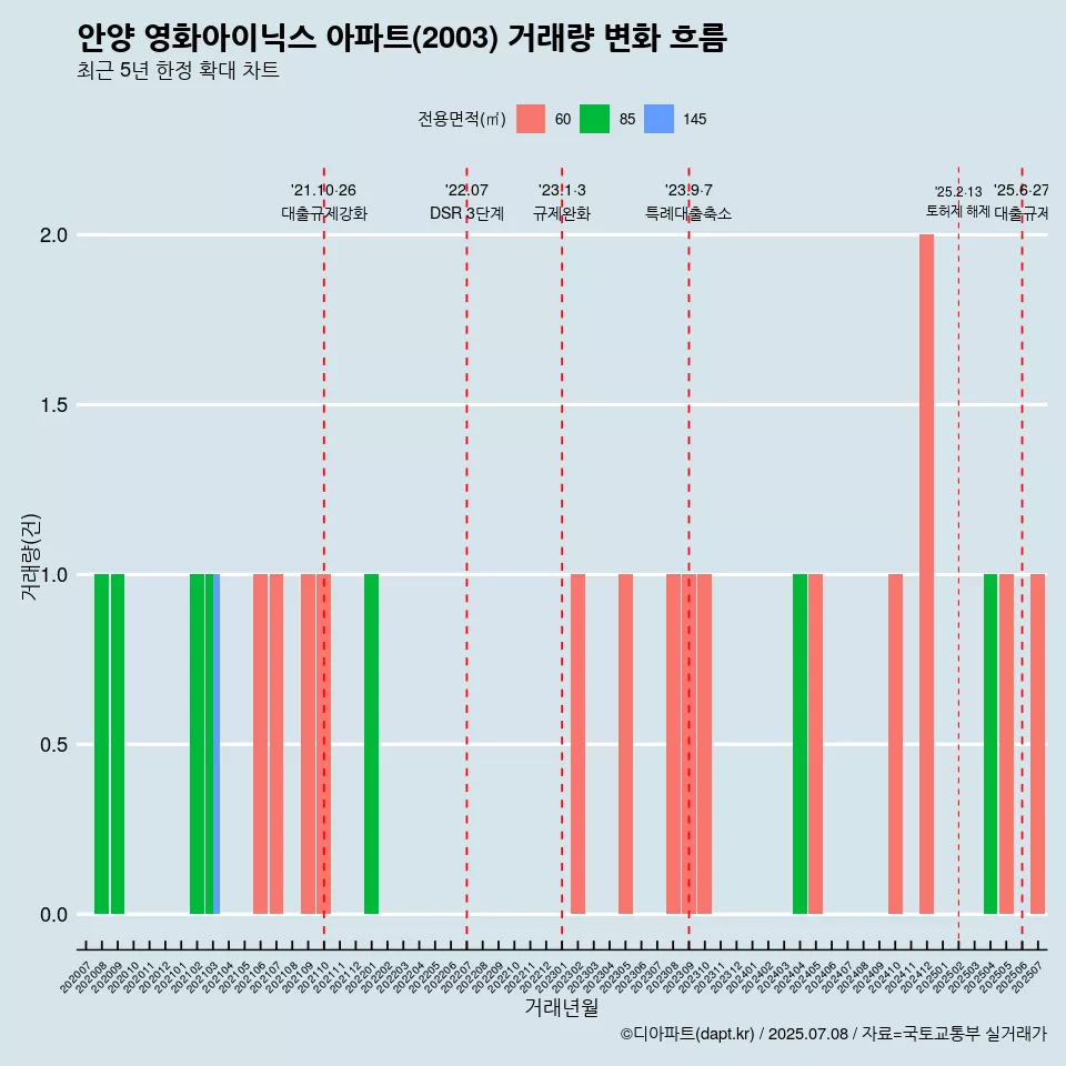 안양 영화아이닉스 아파트(2003) 거래량 변화 흐름