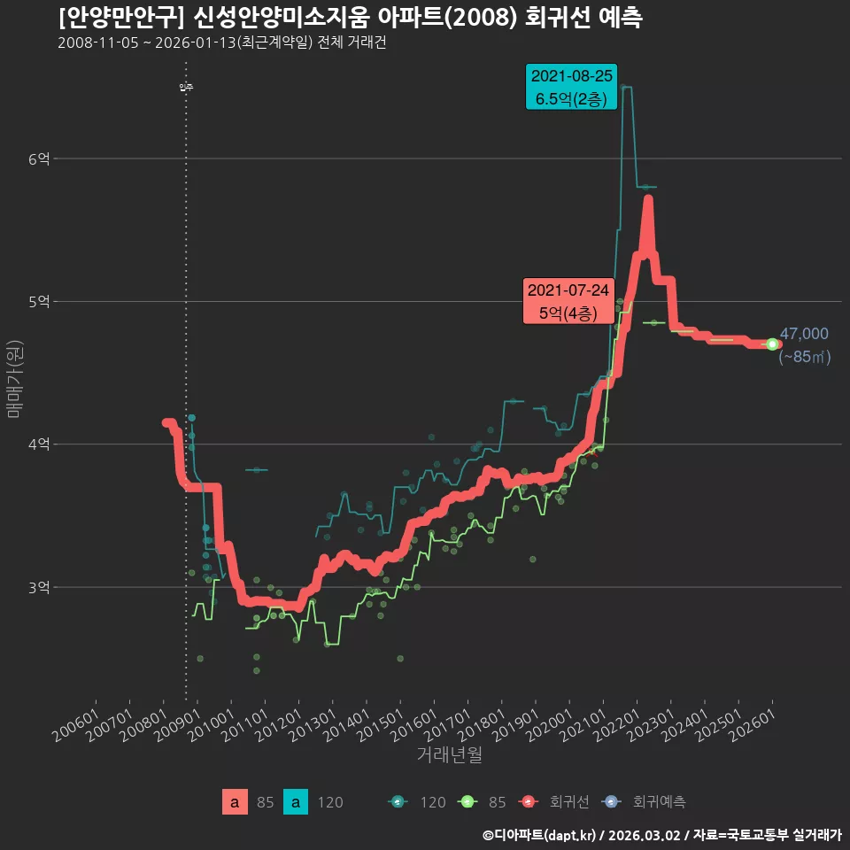 [안양만안구] 신성안양미소지움 아파트(2008) 회귀선 예측