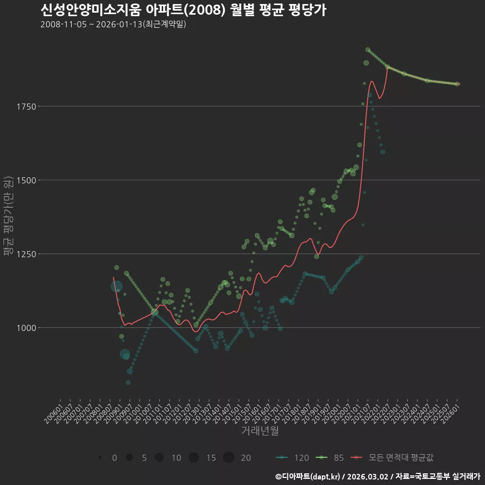 신성안양미소지움 아파트(2008) 월별 평균 평당가