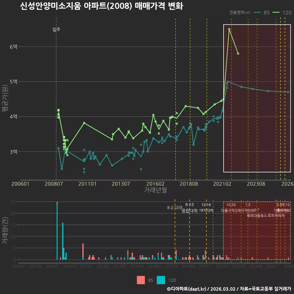 신성안양미소지움 아파트(2008) 매매가격 변화
