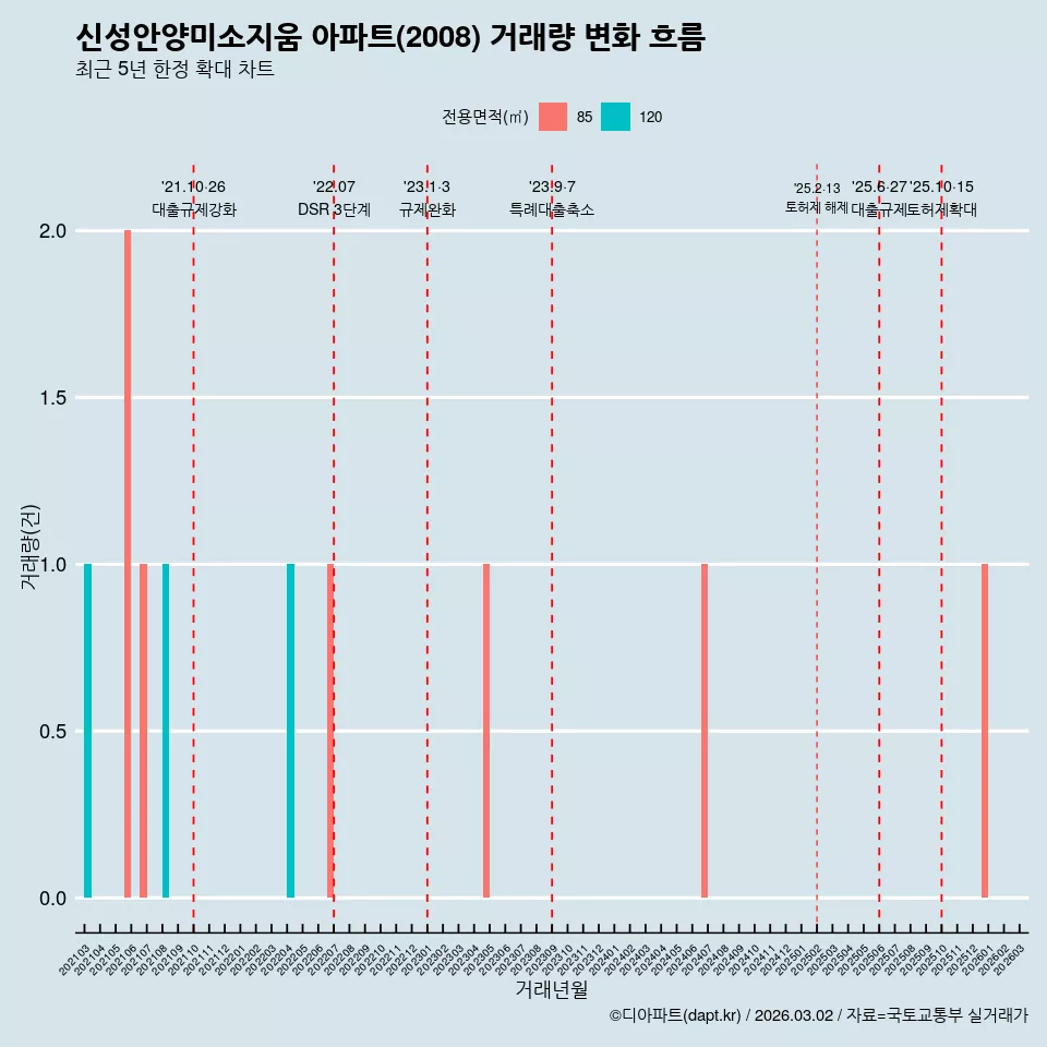 신성안양미소지움 아파트(2008) 거래량 변화 흐름