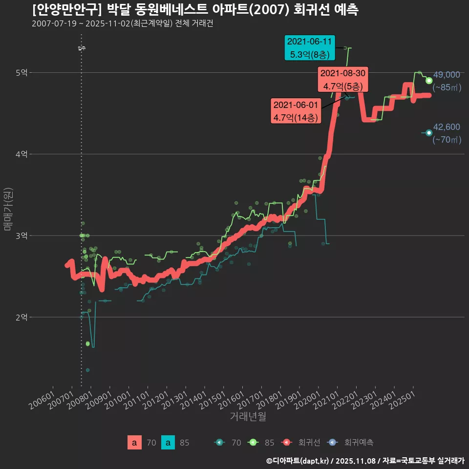 [안양만안구] 박달 동원베네스트 아파트(2007) 회귀선 예측