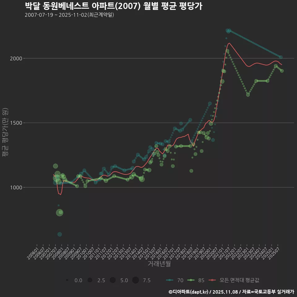 박달 동원베네스트 아파트(2007) 월별 평균 평당가