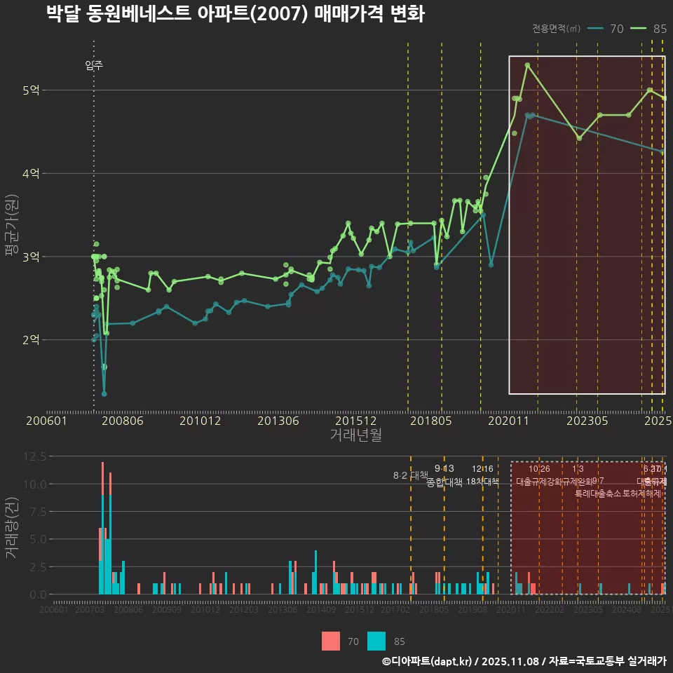 박달 동원베네스트 아파트(2007) 매매가격 변화