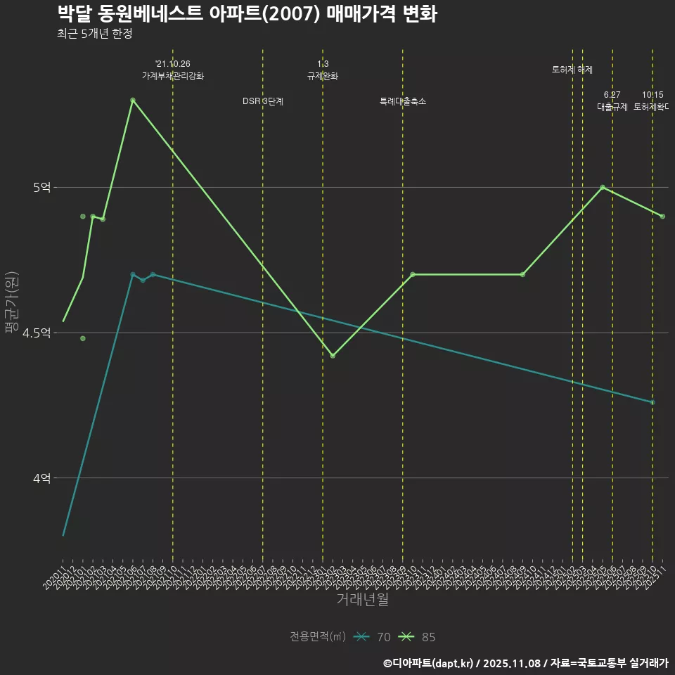 박달 동원베네스트 아파트(2007) 매매가격 변화