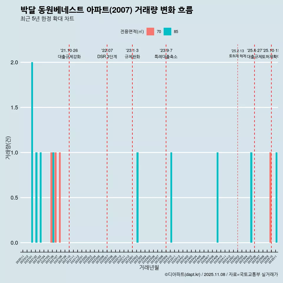 박달 동원베네스트 아파트(2007) 거래량 변화 흐름